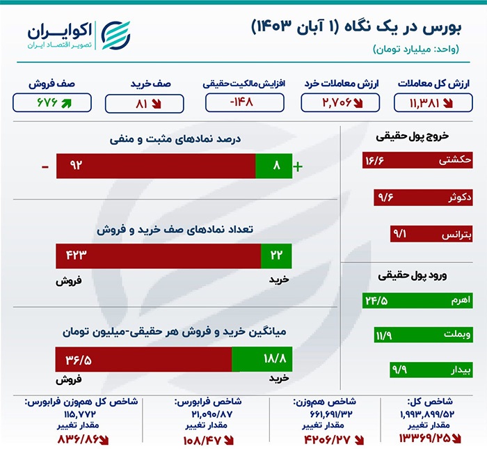 رضایت شاخص‌های بورسی با بودجه هم جلب نشد/ سریال ادامه‌دار خروج سرمایه از بازار