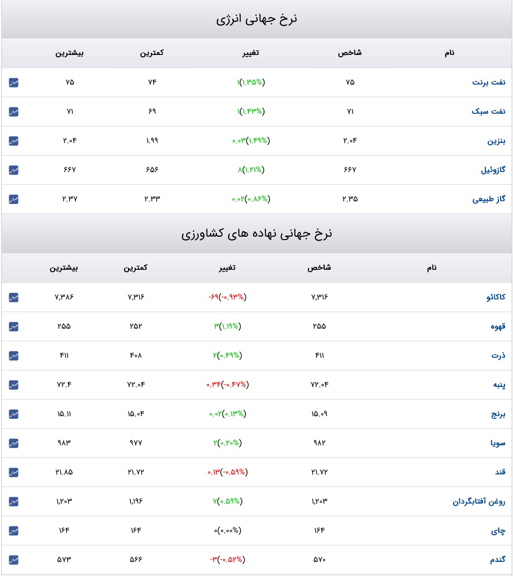 قیمت دلار، سکه و طلا