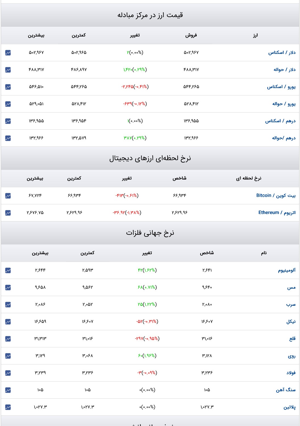 قیمت دلار، سکه و طلا