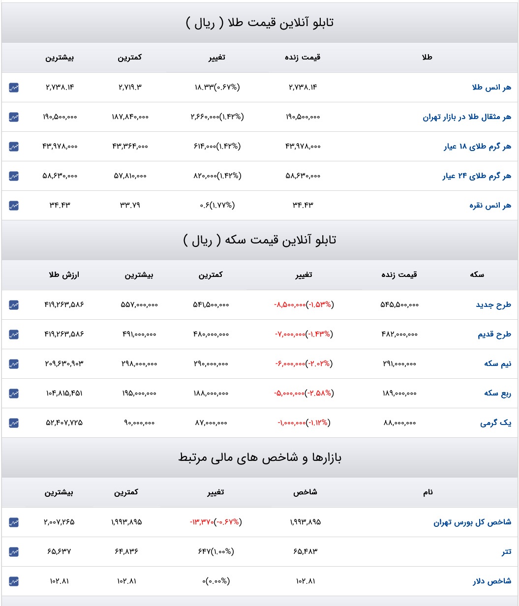 قیمت دلار، سکه و طلا