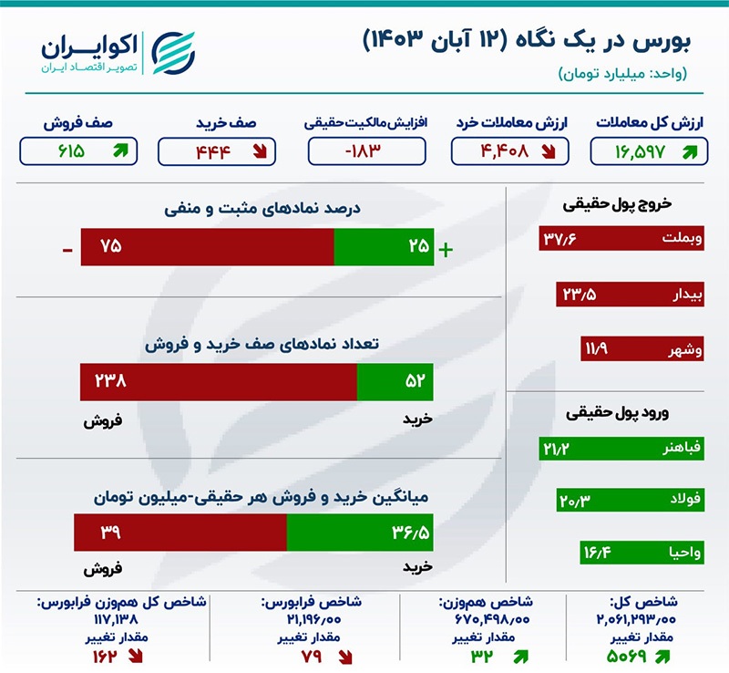 رنگ بورس: سبز مصنوعی / خروج مجدد سرمایه حقیقی از بازار