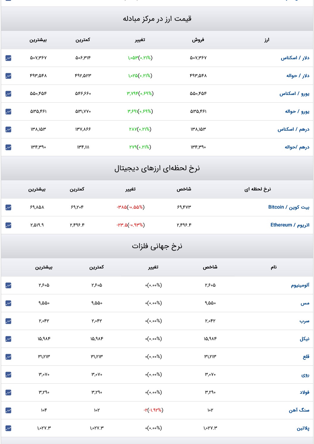 قیمت دلار، سکه و طلا