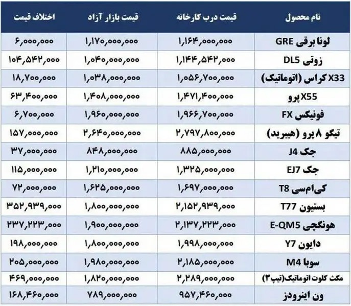 قیمت بازار آزاد این خودروها از کارخانه کمتر است / ماجرا چیست؟