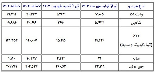 خودروسازان از برنامه وزارت صمت عقب هستند