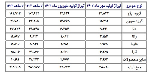 خودروسازان از برنامه وزارت صمت عقب هستند