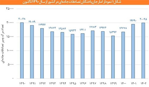 جدیدترین گزارش رسمی از وضعیت ایمنی خودرو‌های ایرانی