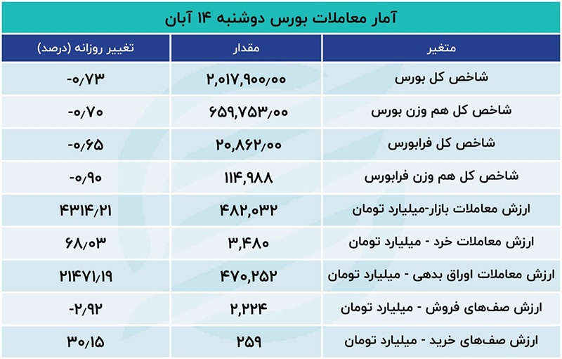 افزایش تقاضای شدید در دقیقه ۹۰ در خودرویی‌ها/ سرعت خروج پول کمتر شد