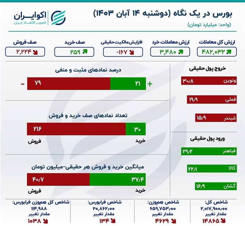 افزایش تقاضای شدید در دقیقه ۹۰ در خودرویی‌ها/ سرعت خروج پول کمتر شد