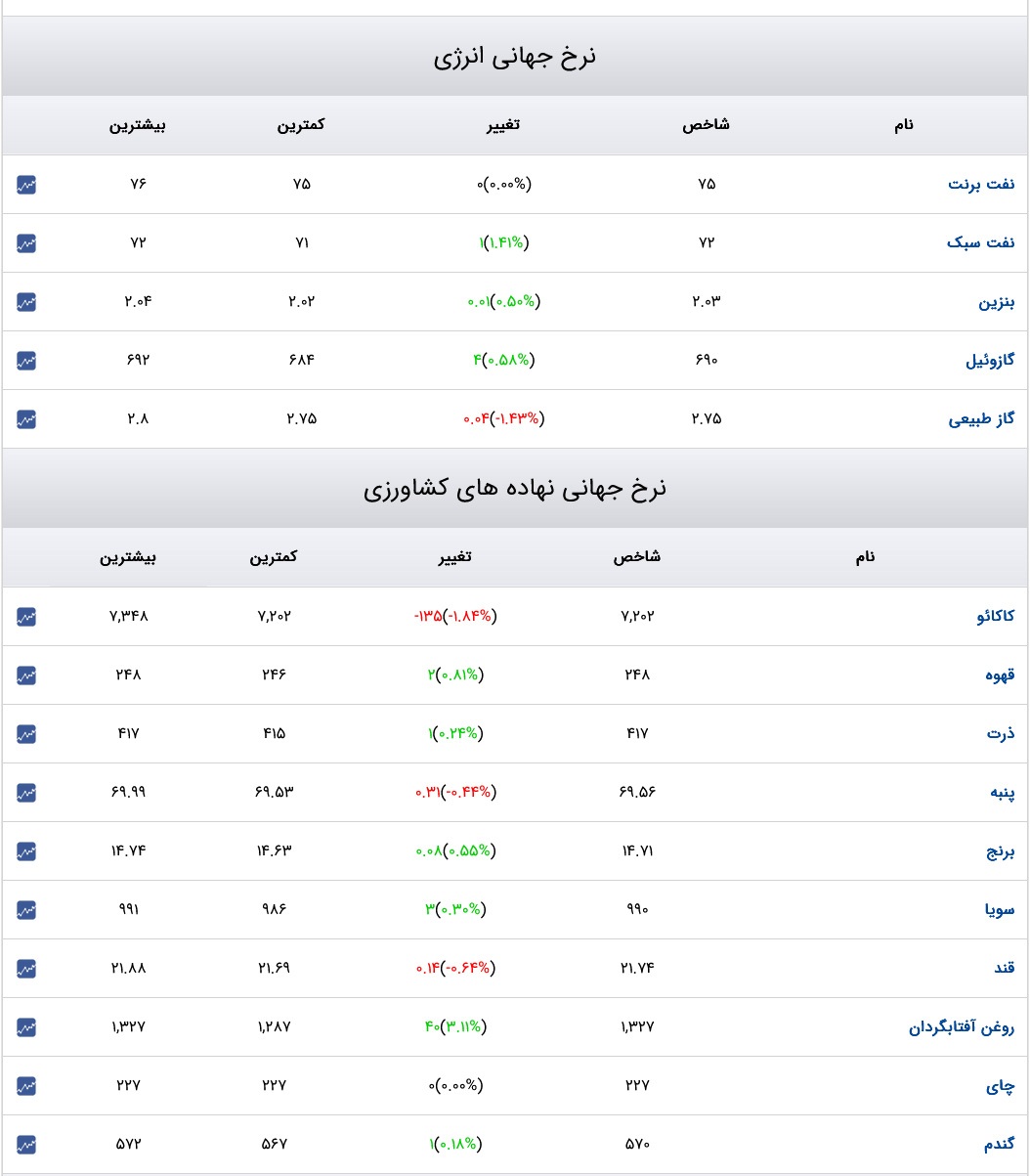 قیمت دلار، سکه و طلا