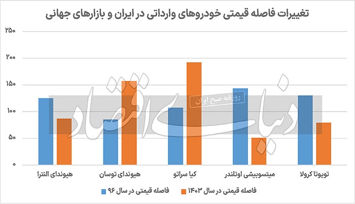 تغییر گسل قیمت خودرو