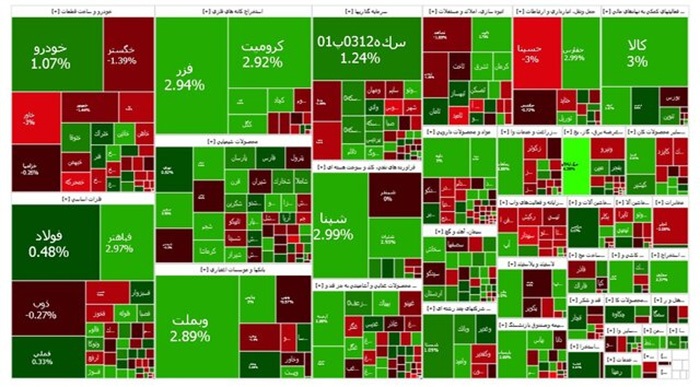 چه نماد‌هایی در روز منفی بورس، مثبت شدند؟