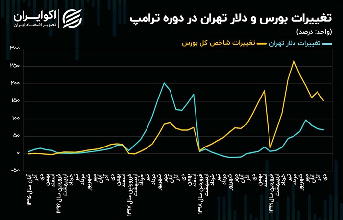 سرگذشت دلار و بورس تهران در دوره قبلی ترامپ؛ تاریخ تکرار می‌شود؟