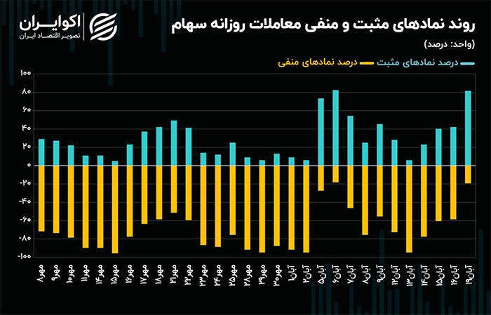 حقیقی‌های بازار سرمایه دور زدند