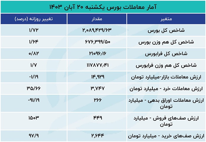 فروشنده‌های بورس گم شدند/ تمدید سبزپوشی بازار نیازمند چیست؟