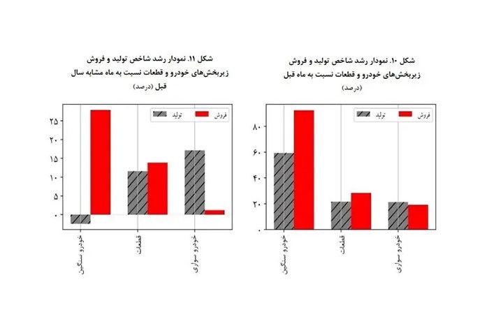 افزایش تولید خودرو همزمان با کاهش قطع برق صنایع