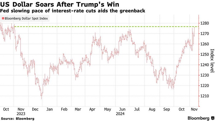 با افزایش قدرت ترامپ در کاخ سفید؛ دلار به بالاترین سطح سالانه خود رسید