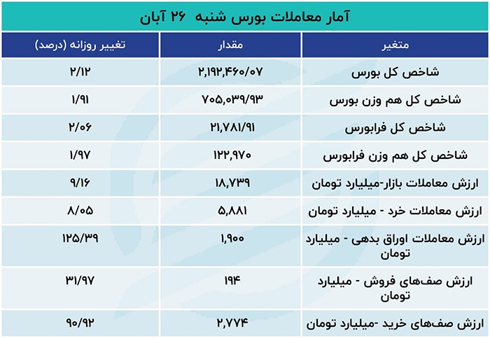 سهام قفل در صف خرید؛ حالا نوبت بورس است