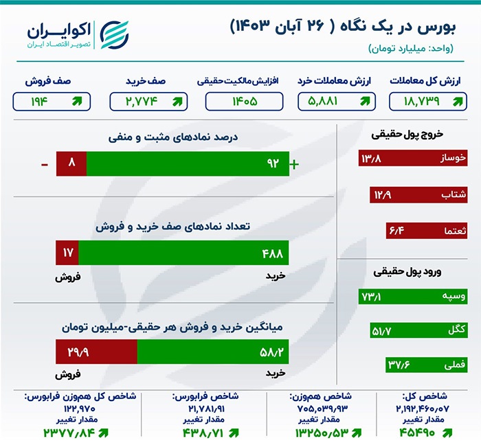 سهام قفل در صف خرید؛ حالا نوبت بورس است