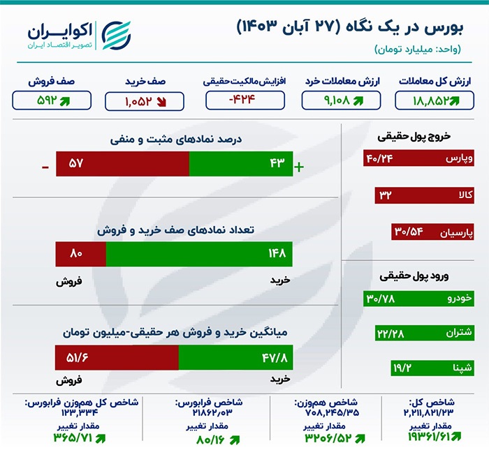 بورس متعادل با رنگ سبز/ شاخص چه مدت در ۲.۲ میلیون واحدی توقف می‌کند؟