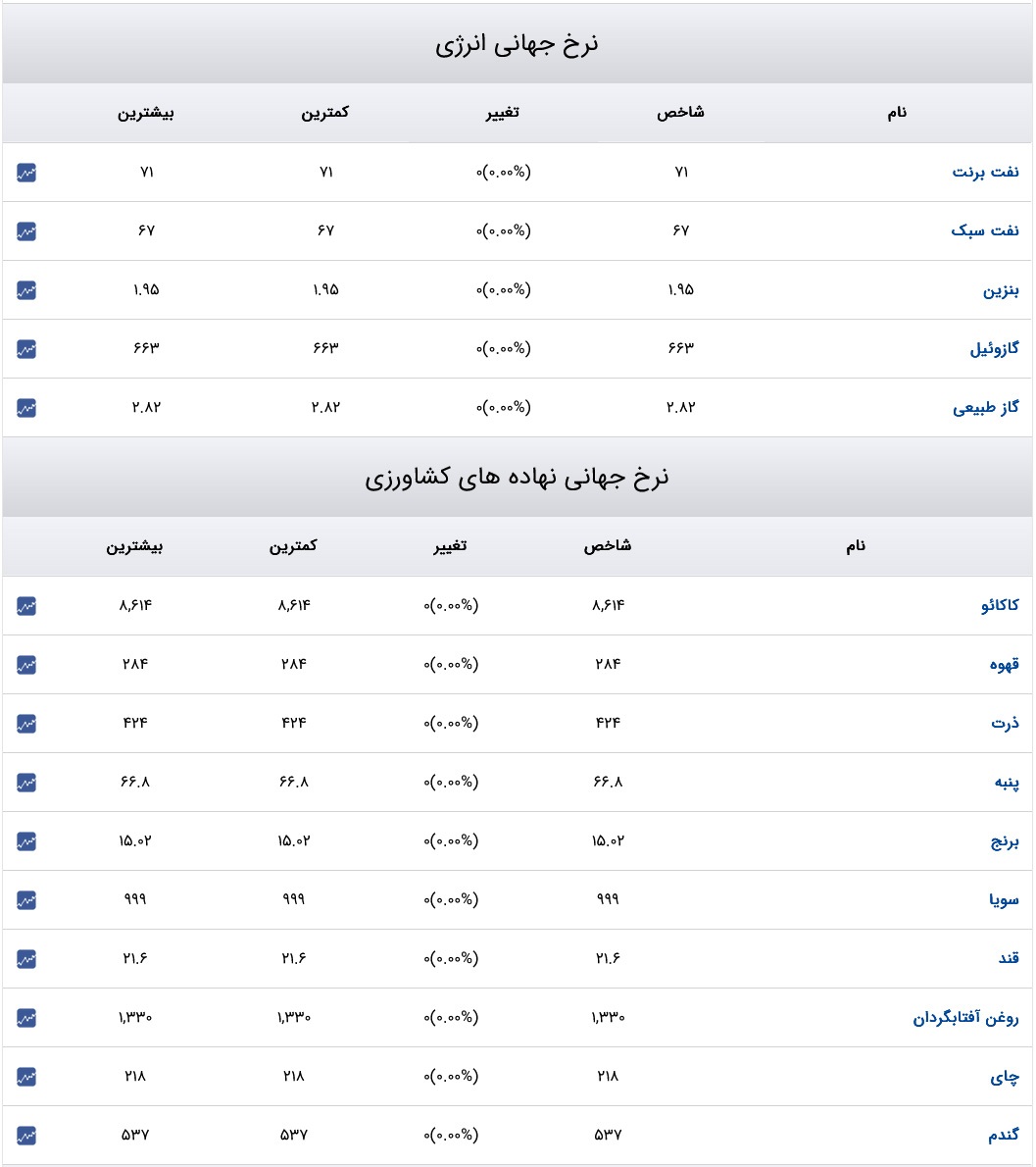 قیمت دلار، سکه و طلا در روز ۲۷ آبان ۱۴۰۳