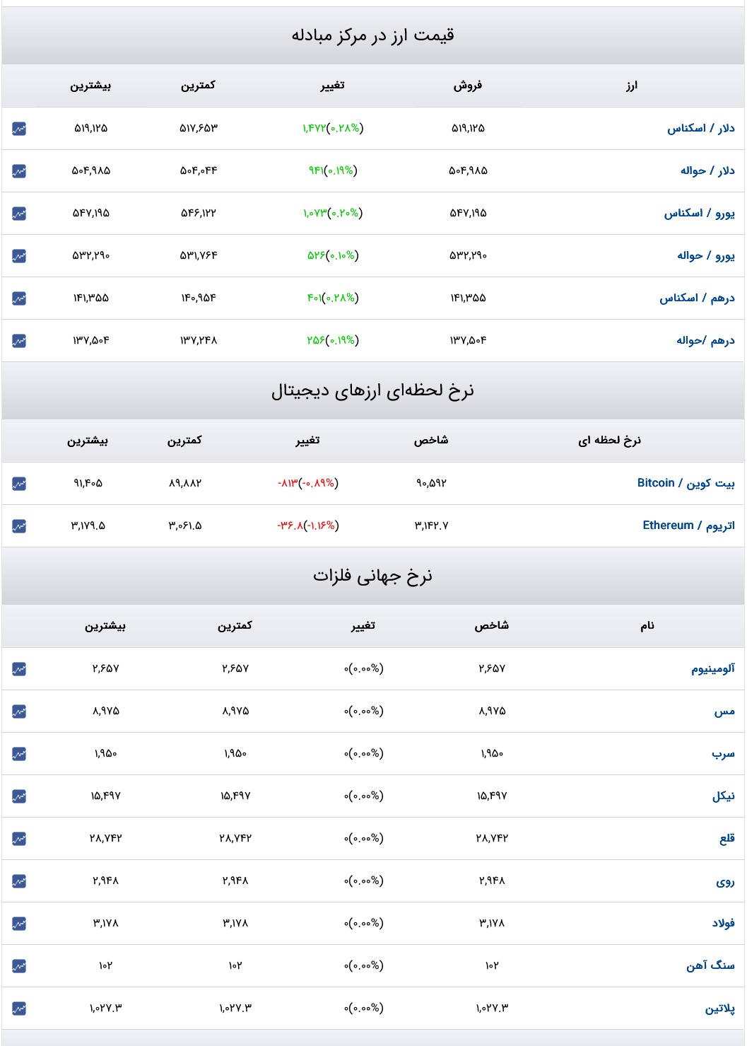 قیمت دلار، سکه و طلا در روز ۲۷ آبان ۱۴۰۳