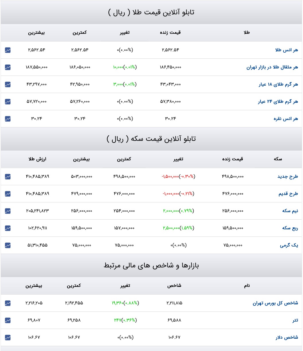 قیمت دلار، سکه و طلا در روز ۲۷ آبان ۱۴۰۳