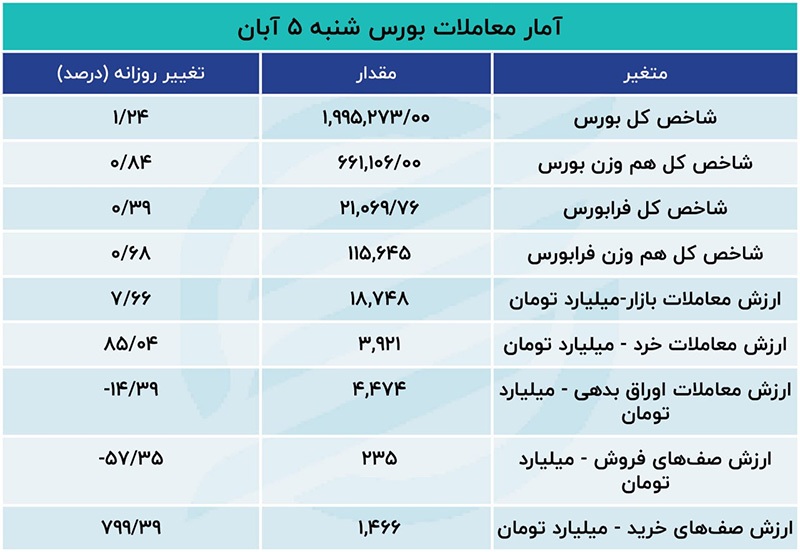 ورود هزار میلیارد تومانی پول حقیقی به بازار/ اهرمی‌ها پرتقاضا شدند