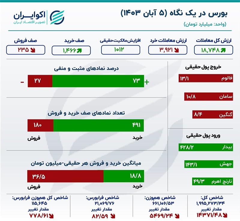 ورود هزار میلیارد تومانی پول حقیقی به بازار/ اهرمی‌ها پرتقاضا شدند