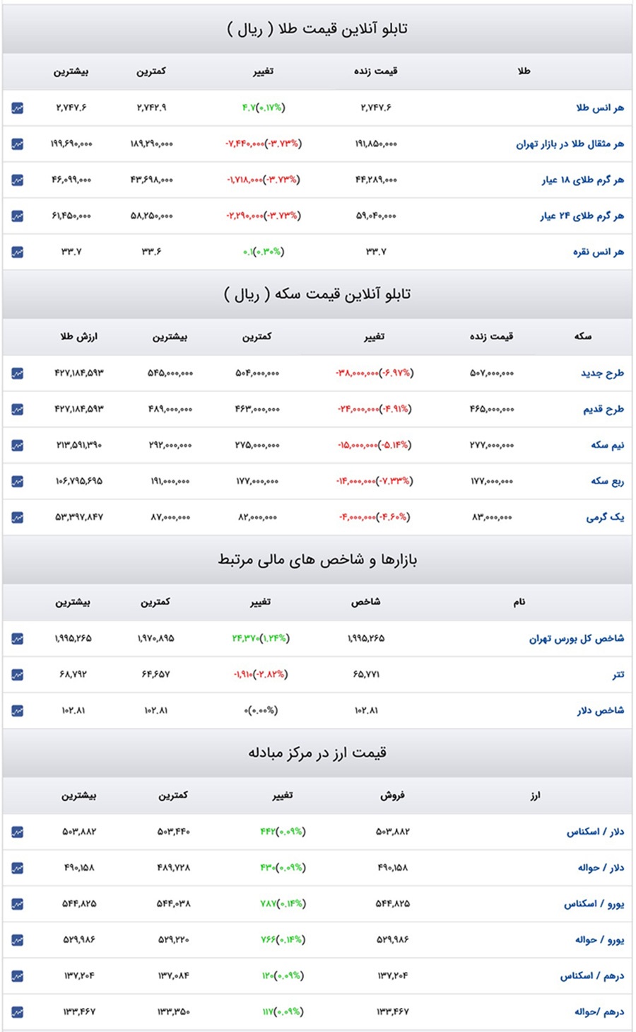 قیمت دلار، سکه و طلا