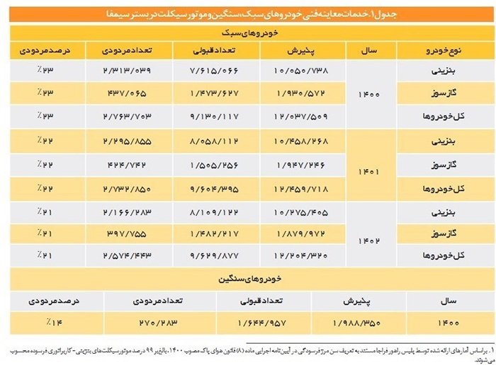 گزارش مرکز پژوهش‌ها از شکست طرح معاینه فنی خودرو‌ها