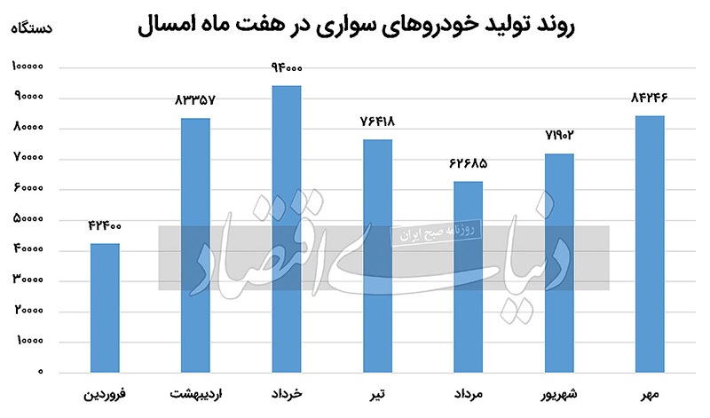 موتور خودروسازی گرم شد