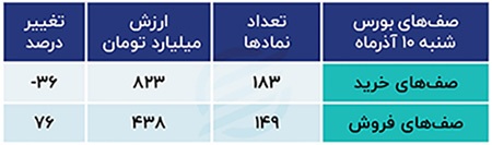 هدایت بازارسرمایه به کدام سمت خواهد بود؟! / سرمایه گذاران در شک و تردید