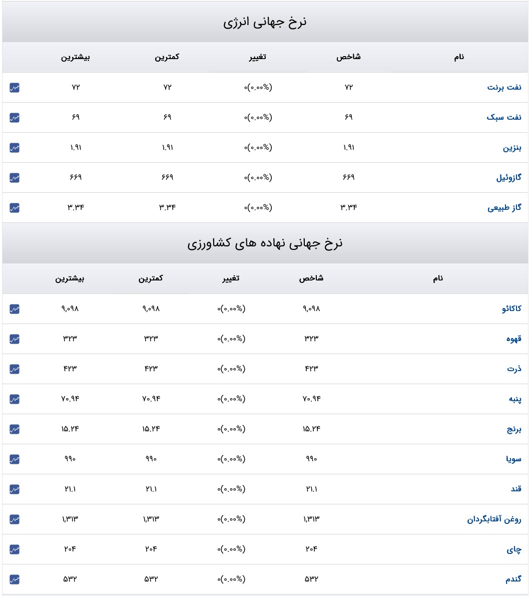 قیمت دلار، سکه و طلا ۱۱ آذر ماه ۱۴۰۳