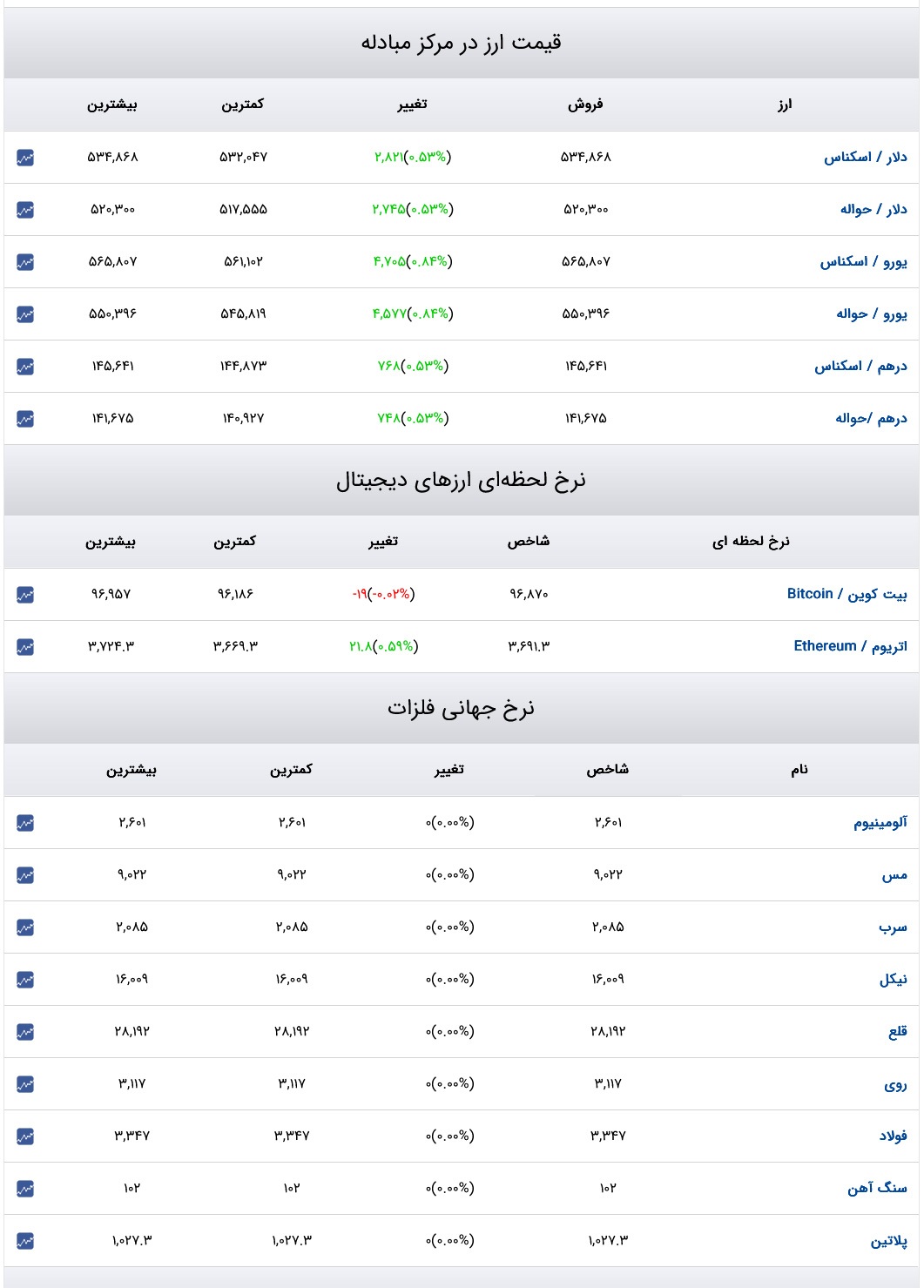 قیمت دلار، سکه و طلا ۱۱ آذر ماه ۱۴۰۳