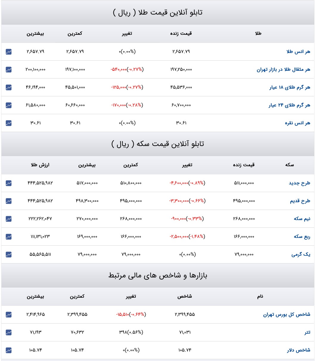 قیمت دلار، سکه و طلا ۱۱ آذر ماه ۱۴۰۳