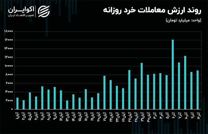 رکوردشکنی بازار سهام پس از سیگنال وزیر اقتصاد