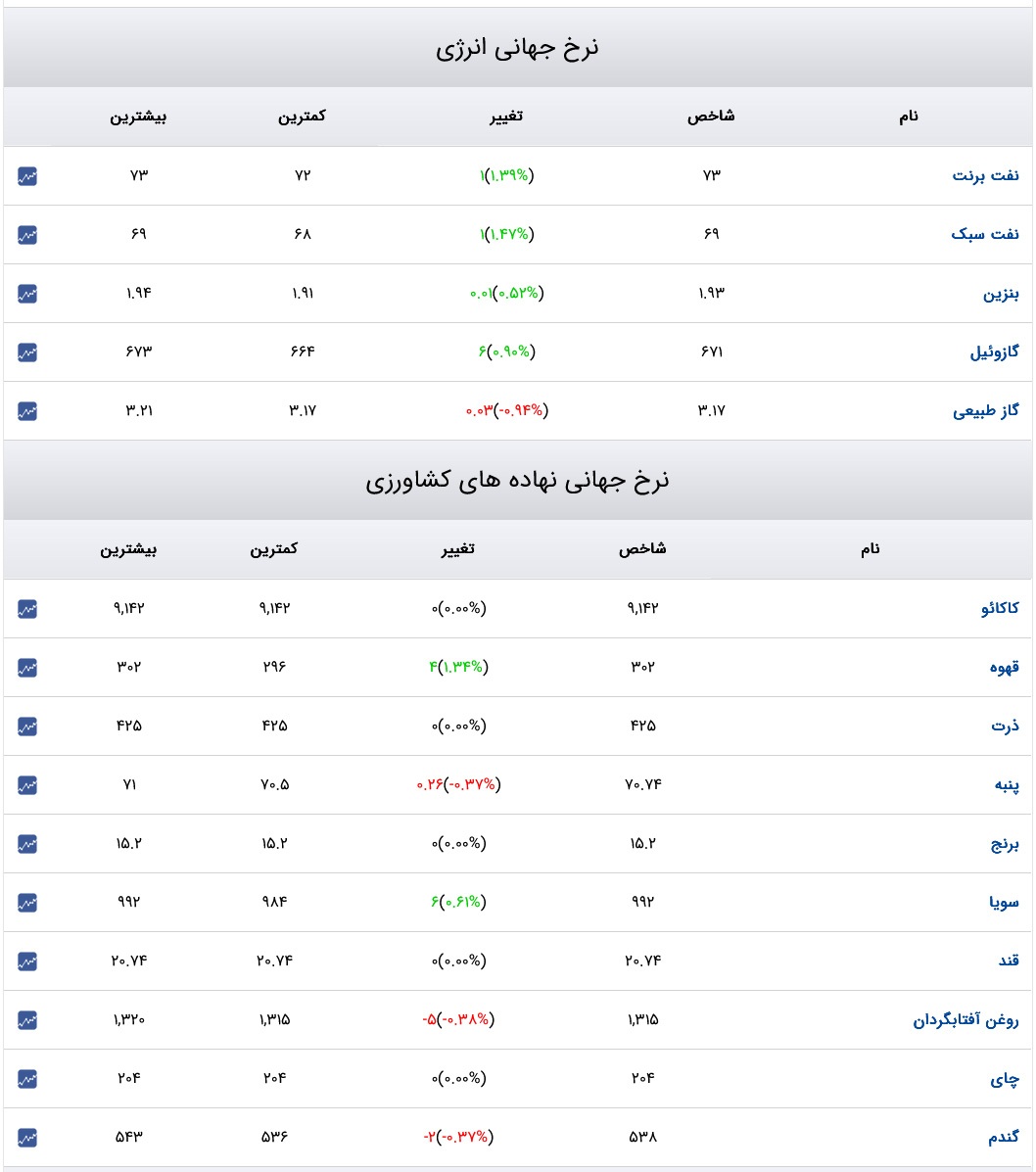 قیمت دلار، سکه و طلا ۱۳ آذر ۱۴۰۳