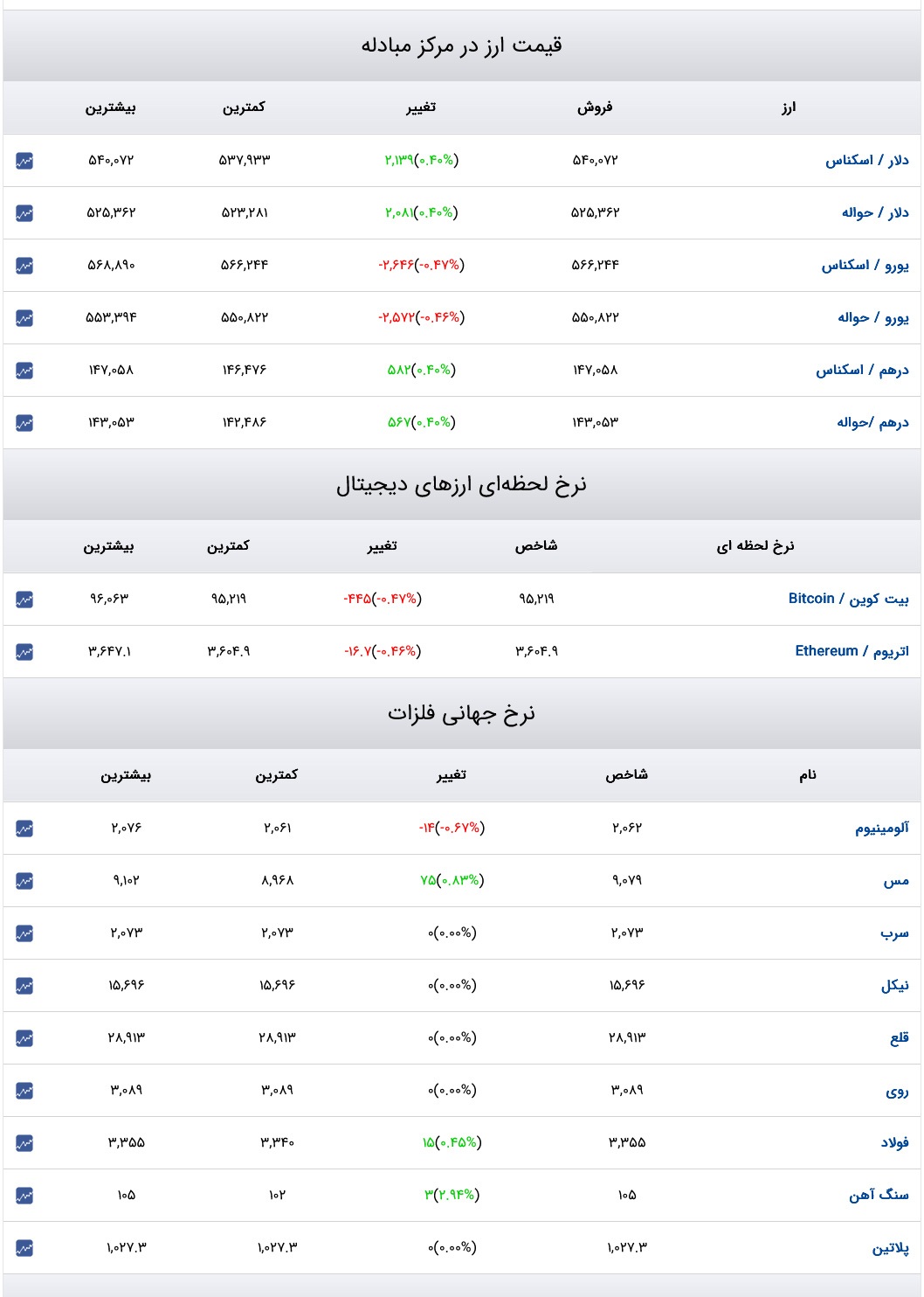 قیمت دلار، سکه و طلا ۱۳ آذر ۱۴۰۳