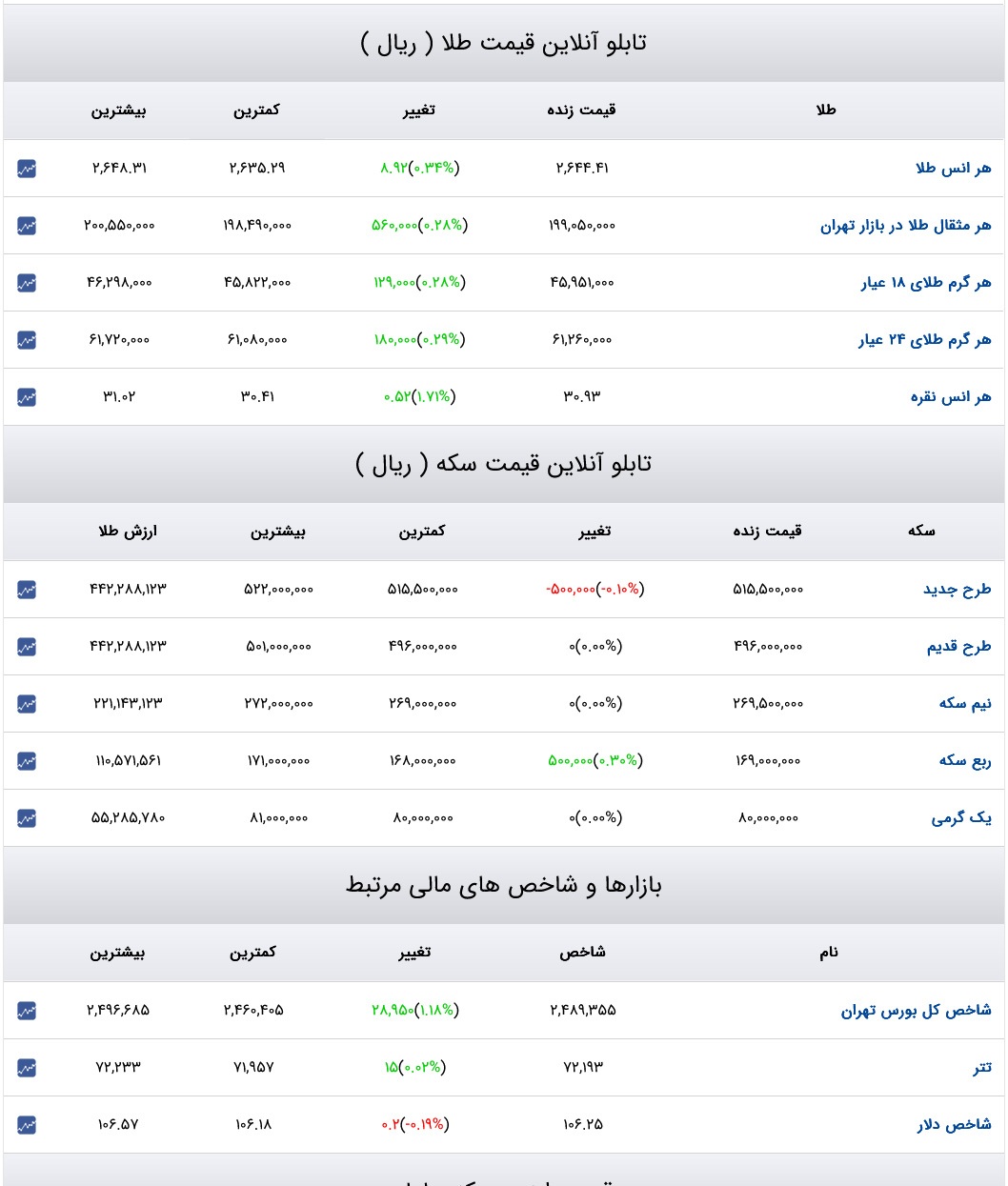 قیمت دلار، سکه و طلا ۱۳ آذر ۱۴۰۳