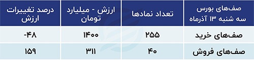 سمت و سوی بازارسرمایه در کوتاه مدت / بودجه؛ نقطه مبهم بورس