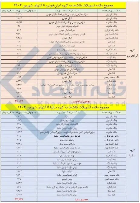 بدهی باورنکردنی خودروسازهای داخلی به بانک ها+ جدول