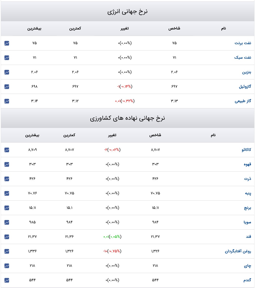 قیمت دلار، سکه و طلا ۳ آذر ۱۴۰۳