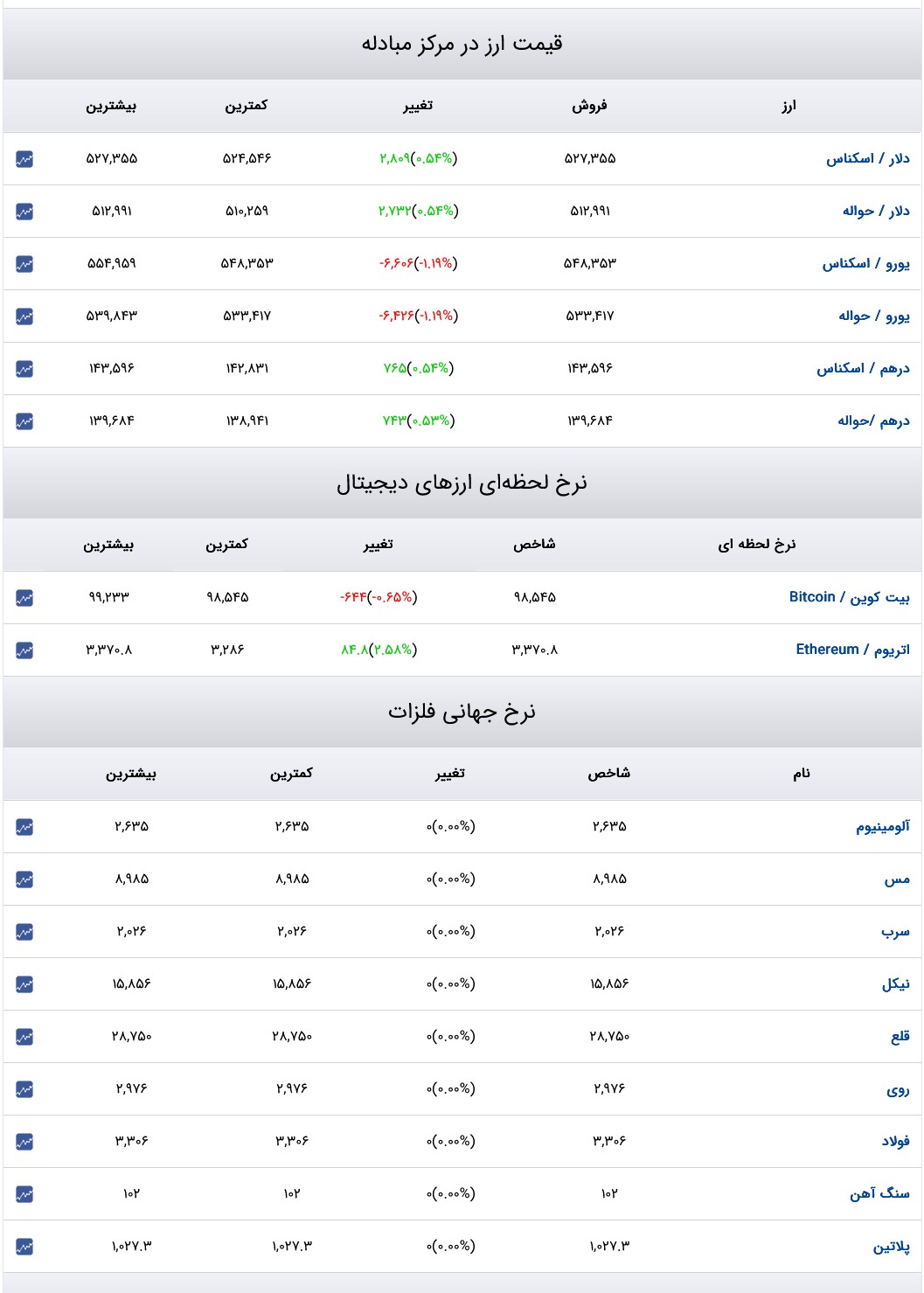 قیمت دلار، سکه و طلا ۳ آذر ۱۴۰۳