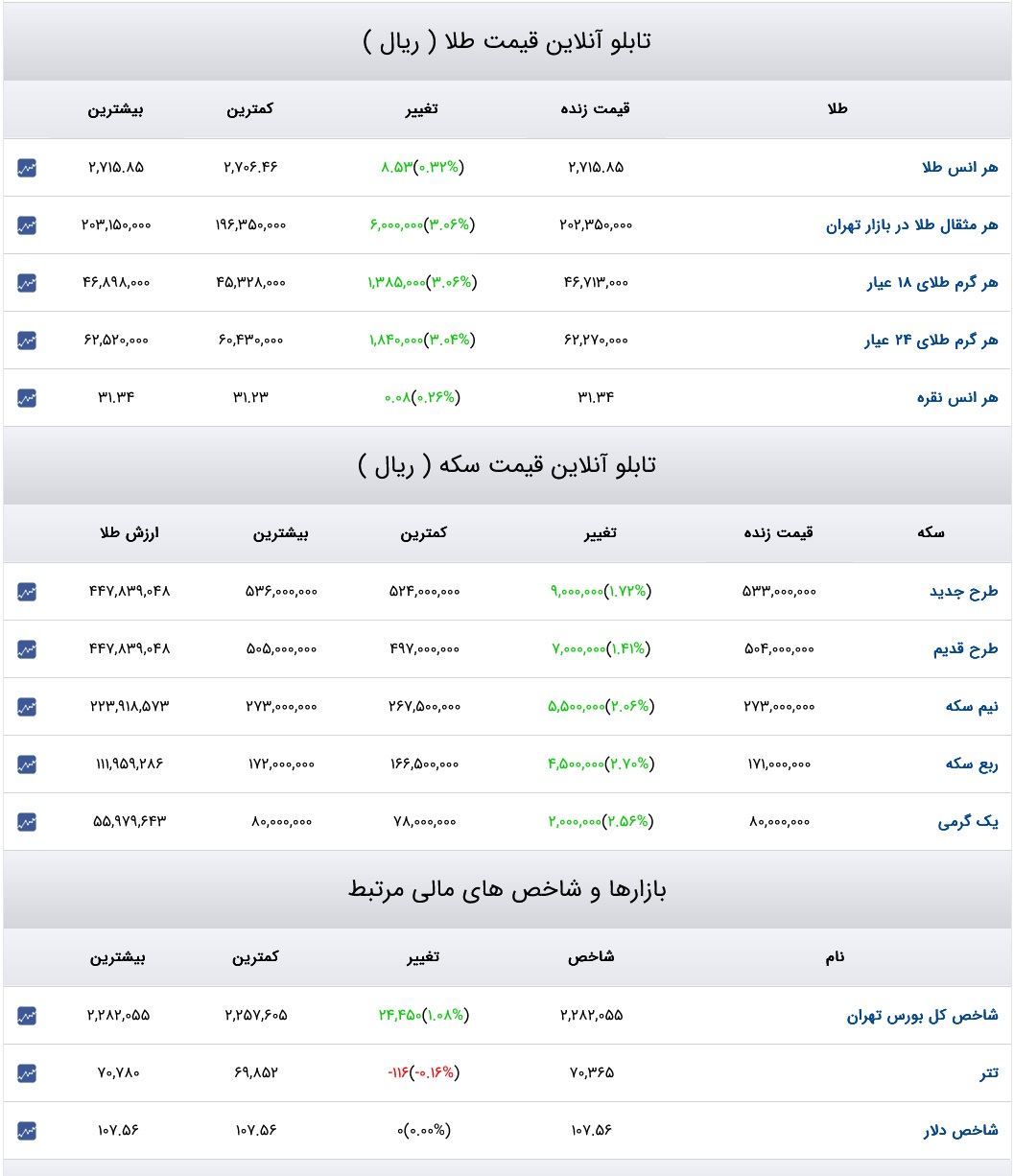 قیمت دلار، سکه و طلا ۳ آذر ۱۴۰۳