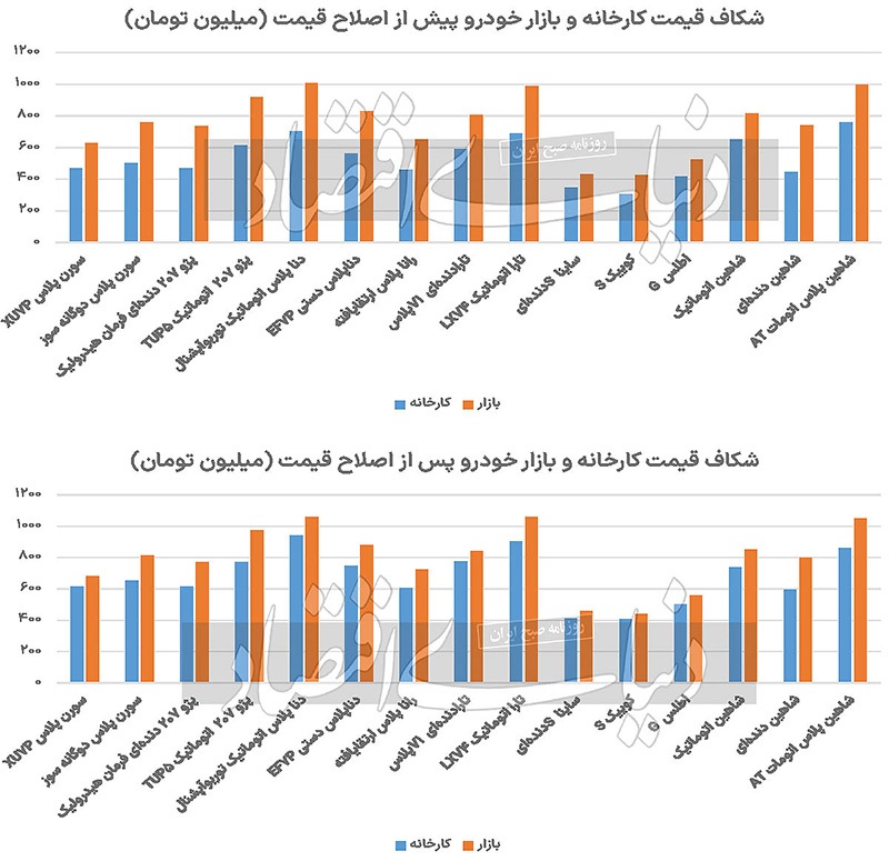 تغییر گسل قیمت خودرو