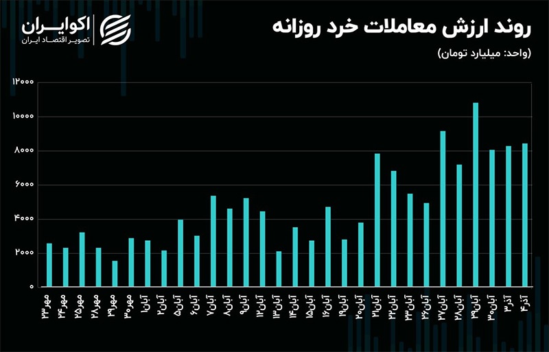 شکاف سرانه خرید و فروش حقیقی در بورس تهران اوج گرفت