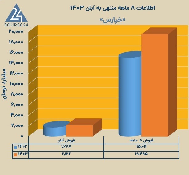 ارسالی:«خپارس» ۸ ماهه را چگونه گذراند؟