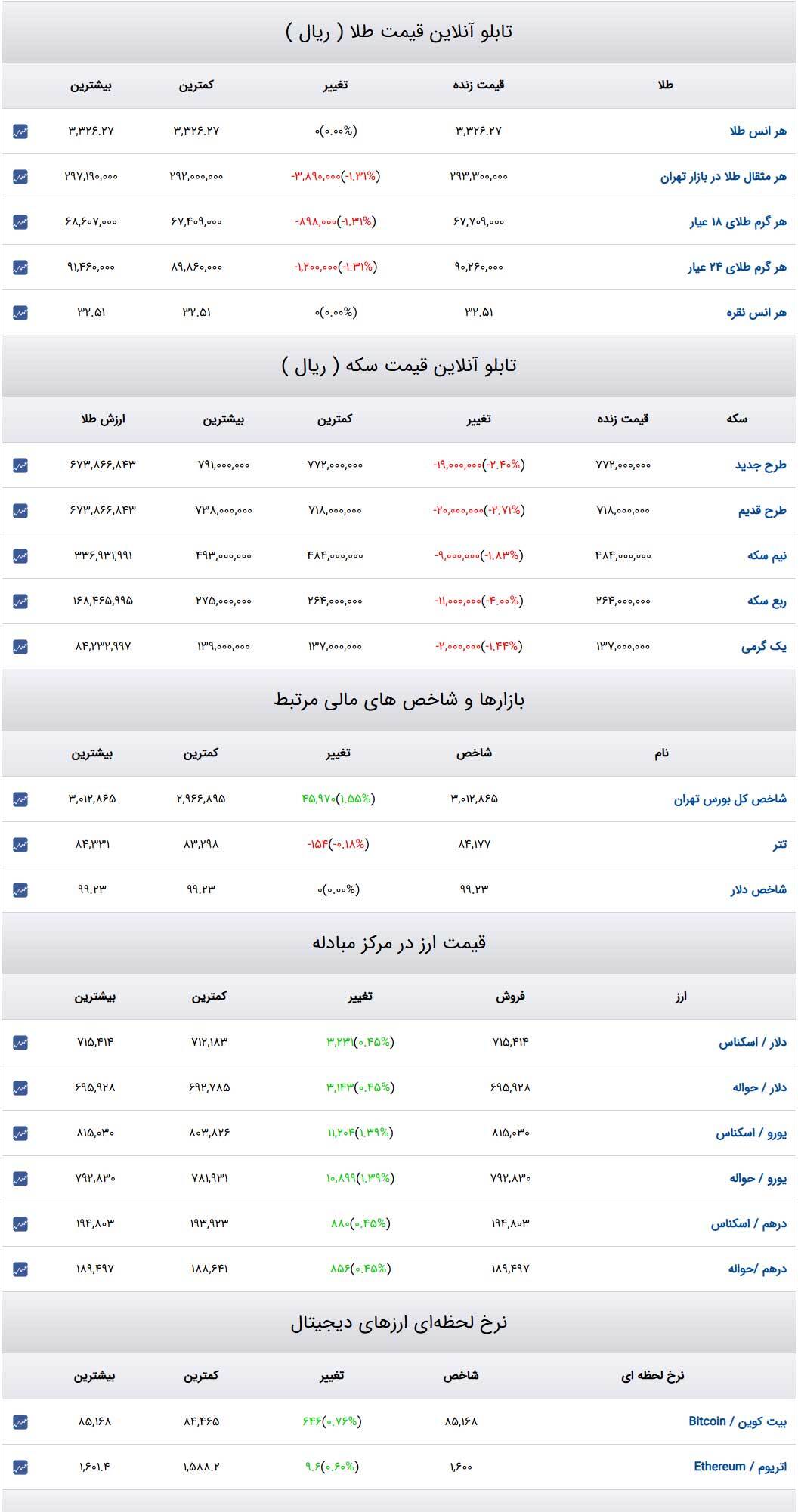 قیمت طلا و سکه و دلار در روز ۳۰ فروردین ۱۴۰۴