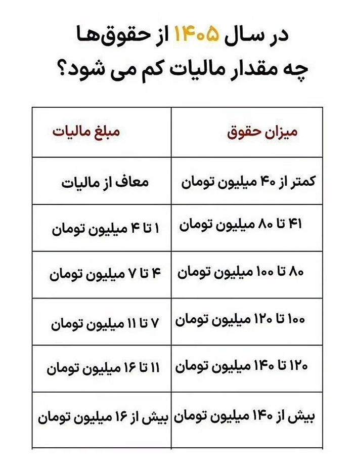میزان مالیات حقوق کارمندان و کارگران در سال ۱۴۰۵+ جدول