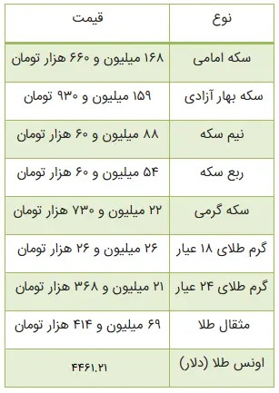 بازار طلا و سکه به شدت زیرورو شد